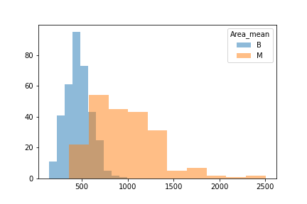 Area Mean