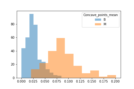 Concave Points Mean